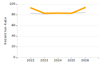 Percentage of kindergarten students enrolled full-day kindergarten line chart