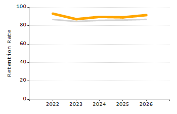 Student attendance absent ten or more days each year chart