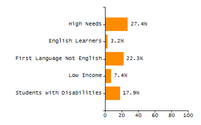 Organization Total Enrollment percentage chart