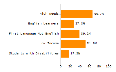 5-year cohort graduation rate chart