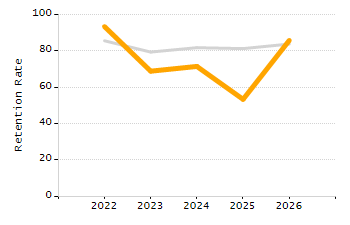 Organization Total Enrollment percentage chart