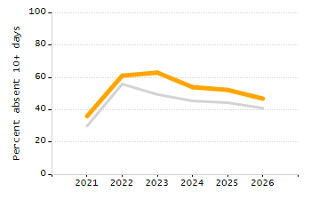 Student attendance absent ten or more days each year chart