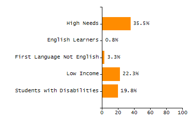 Percentage of students suspended in-school at least once chart