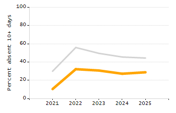 Percentage of school-aged residents enrolled in public school chart
