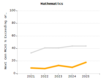 Organization Total Enrollment percentage chart