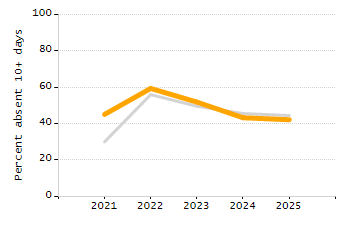 Student attendance absent ten or more days each year chart