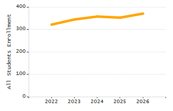 Organization Total Enrollment percentage chart