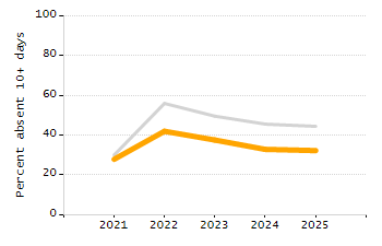 Organization Total Enrollment percentage chart