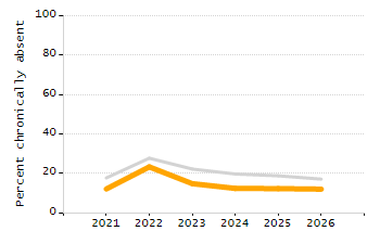 4-year cohort graduation rate chart