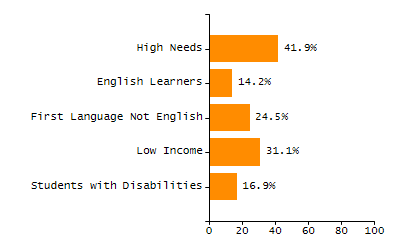 Percentage of kindergarten students enrolled full-day kindergarten line chart