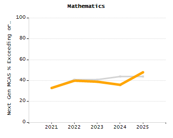 Percentage of kindergarten students enrolled full-day kindergarten line chart