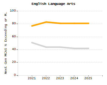 Percentage of kindergarten students enrolled full-day kindergarten line chart