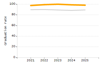 Percentage of kindergarten students enrolled full-day kindergarten line chart
