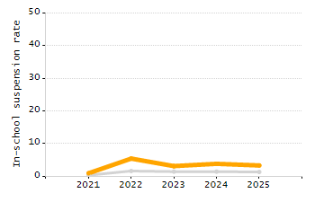 Percentage of school-aged residents enrolled in public school chart