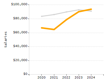 Percentage of school-aged residents enrolled in public school chart