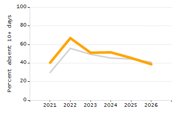Organization Total Enrollment percentage chart