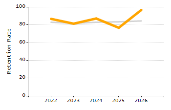 Percentage of kindergarten students enrolled full-day kindergarten line chart