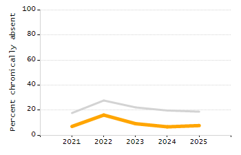 Dropout rate chart