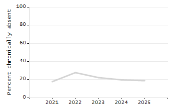 Percentage of school-aged residents enrolled in public school chart