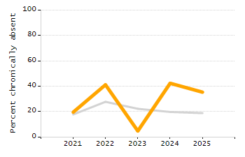Organization Total Enrollment percentage chart