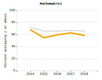 Percentage of kindergarten students enrolled full-day kindergarten line chart