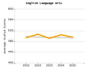 4-year cohort graduation rate chart