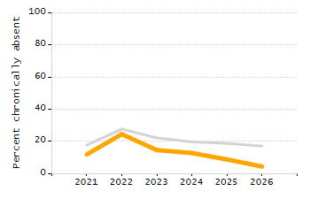 Organization Total Enrollment percentage chart