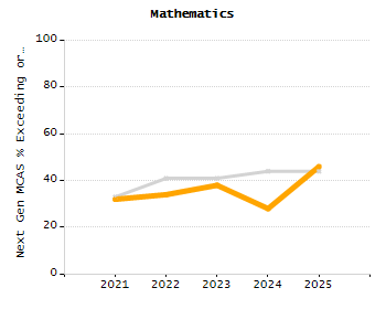 Percentage of students suspended out-of-school at least once chart