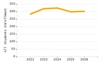 Organization Total Enrollment percentage chart