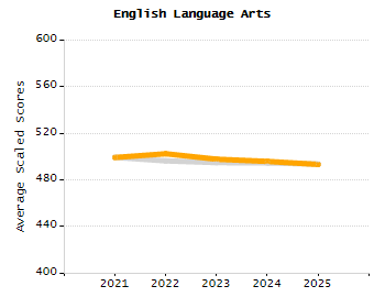 Percentage of school-aged residents enrolled in public school chart