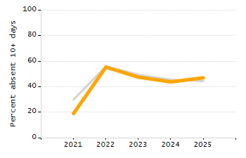 Organization Total Enrollment percentage chart