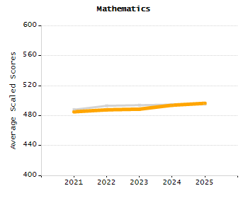 Dropout rate chart
