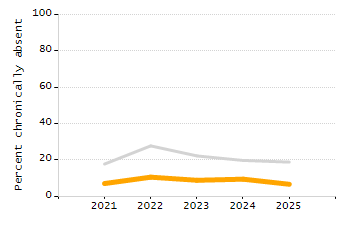 Organization Total Enrollment percentage chart