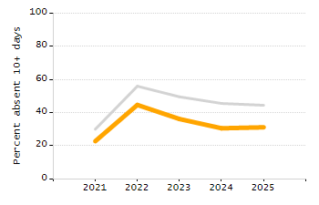 Student attendance absent ten or more days each year chart