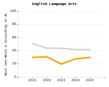 Organization Total Enrollment percentage chart