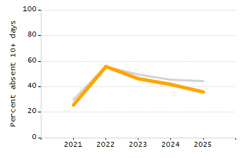 Percentage of students suspended in-school at least once chart