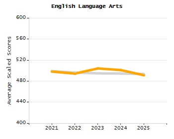 Organization Total Enrollment percentage chart