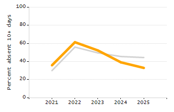 Percentage of kindergarten students enrolled full-day kindergarten line chart