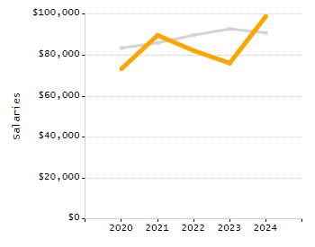 Percentage of kindergarten students enrolled full-day kindergarten line chart