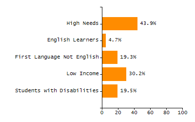 Percentage of students suspended in-school at least once chart