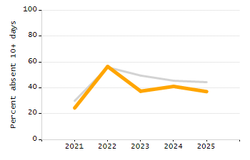 5-year cohort graduation rate chart