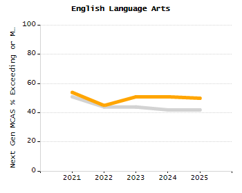 Percentage of students suspended out-of-school at least once chart