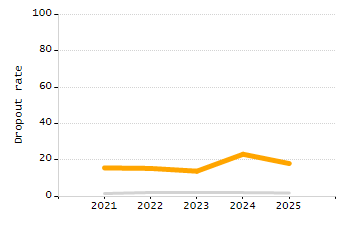 5-year cohort graduation rate chart