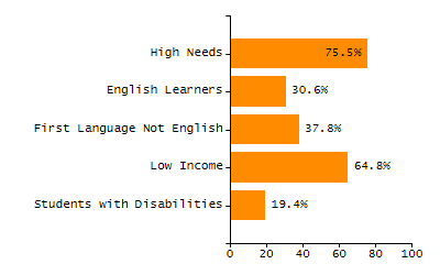 Chronically absent rate chart