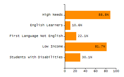 Percentage of students suspended in-school at least once chart
