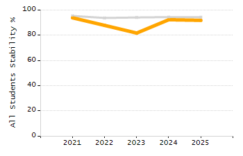 Stability rate chart