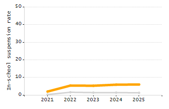 Percentage of school-aged residents enrolled in public school chart