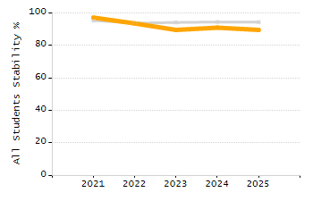 Dropout rate chart