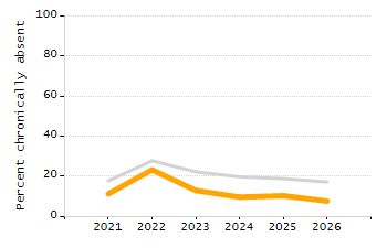 5-year cohort graduation rate chart