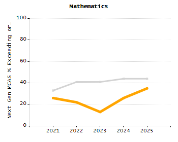 Dropout rate chart